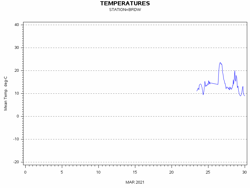 TEMPgraph