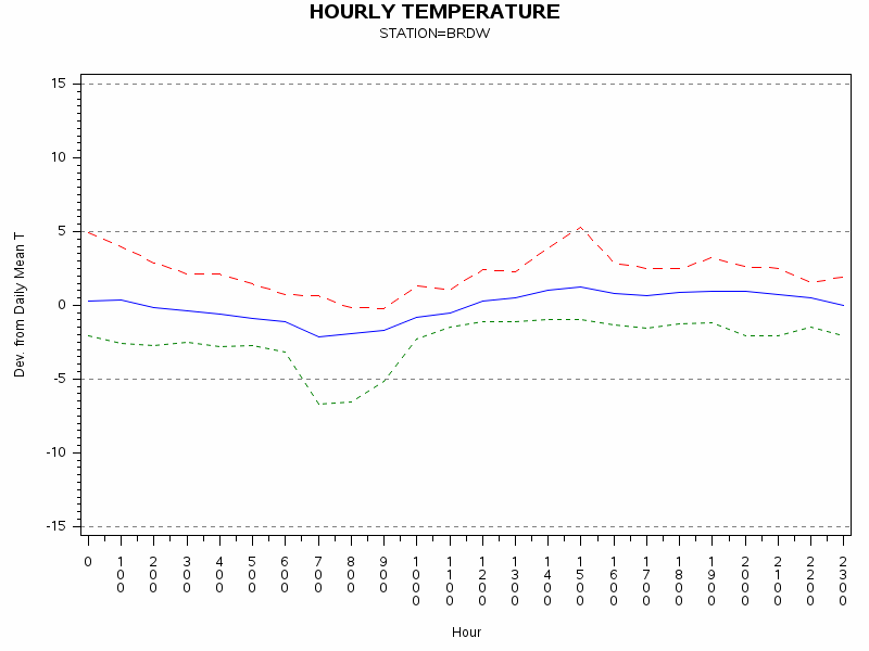 TEMP1graph