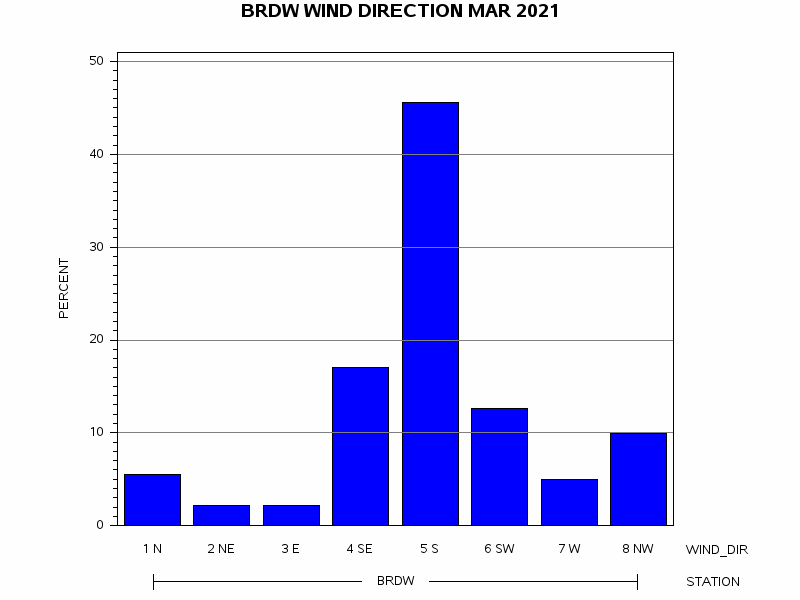 WINDDgraph