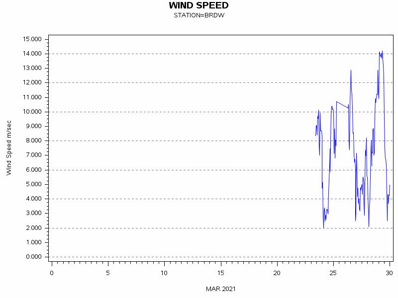 WINDSgraph