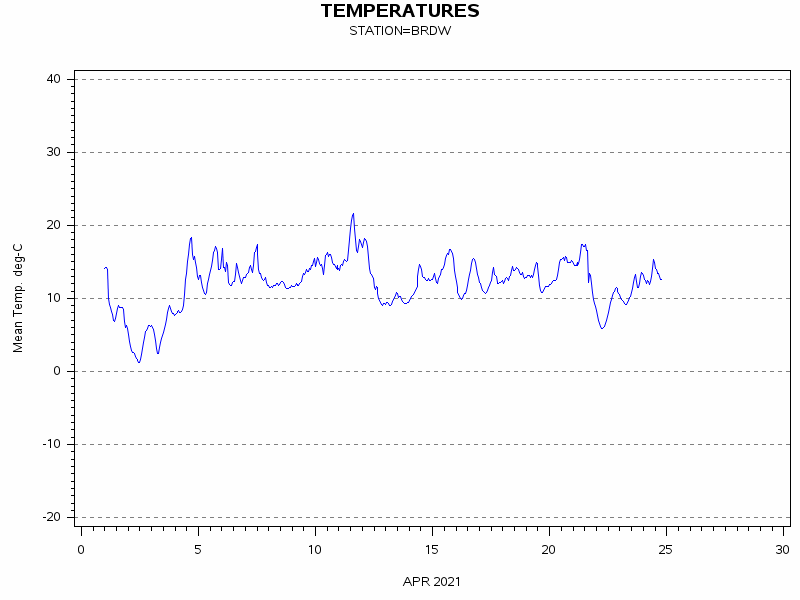 TEMPgraph