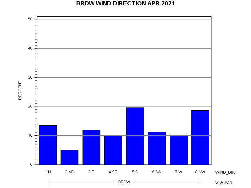 WINDDgraph
