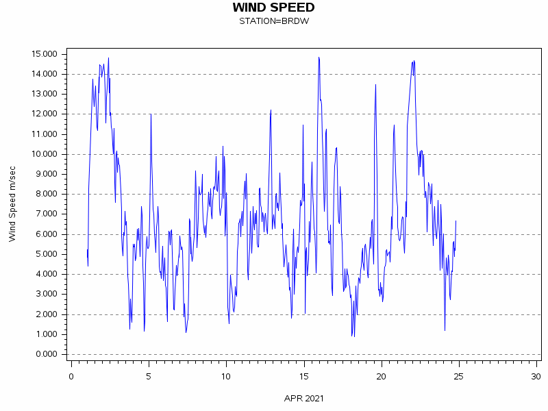 WINDSgraph