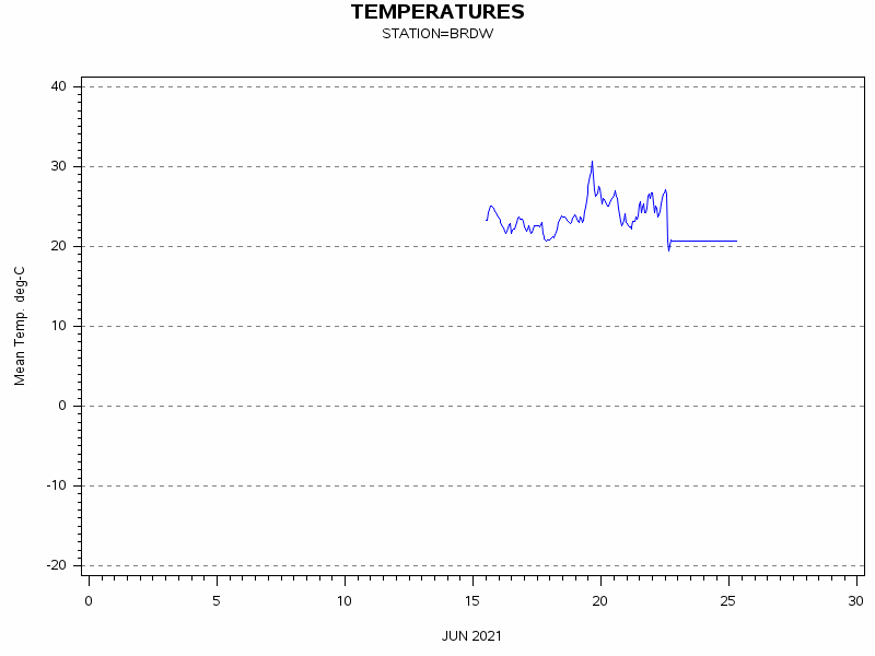 TEMPgraph