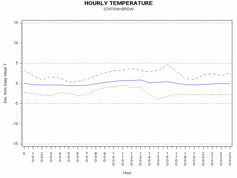 TEMP1graph