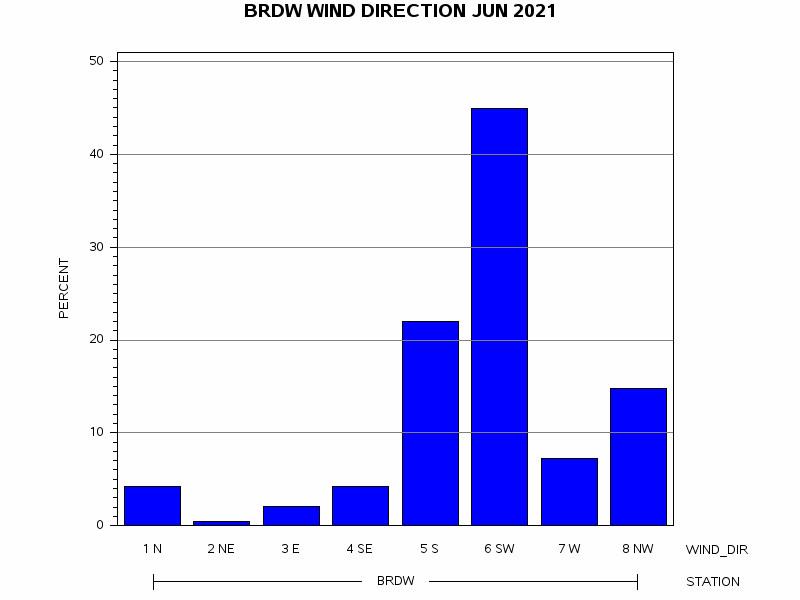 WINDDgraph