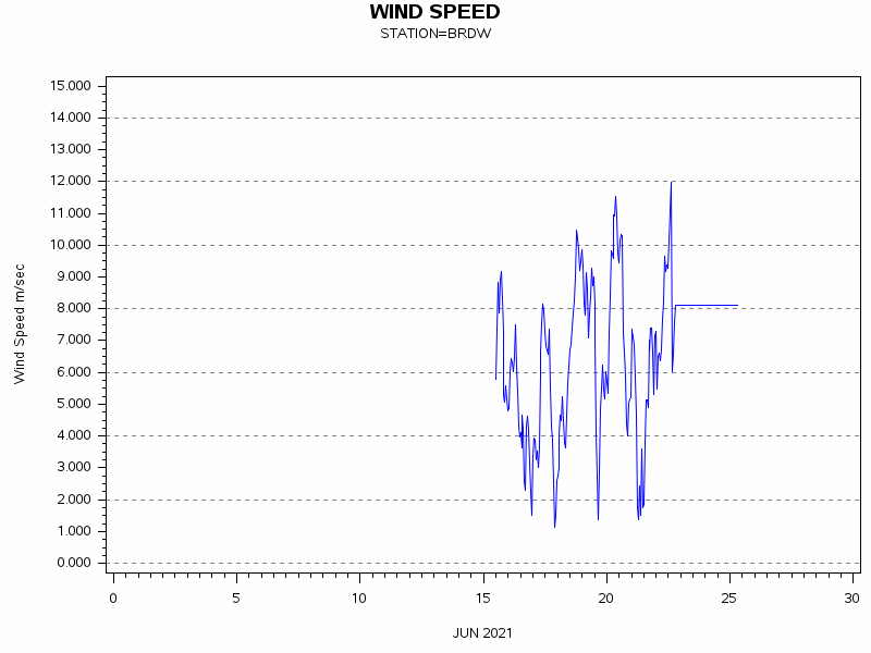 WINDSgraph