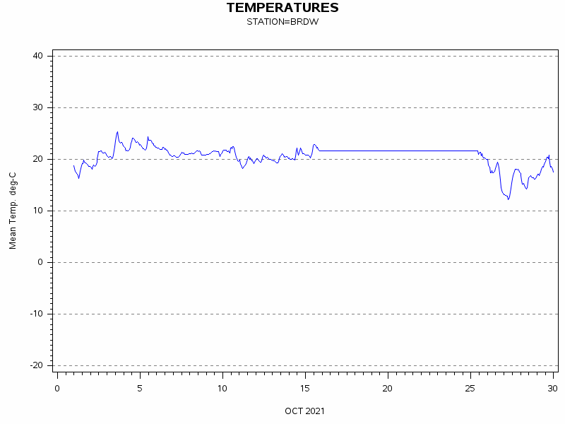 TEMPgraph