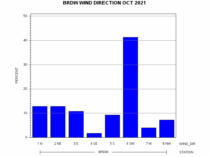 WINDDgraph