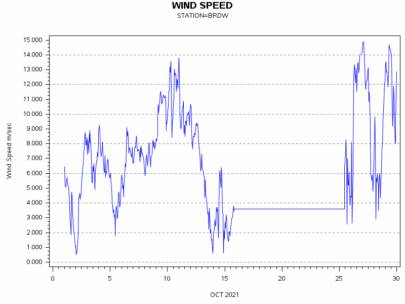 WINDSgraph