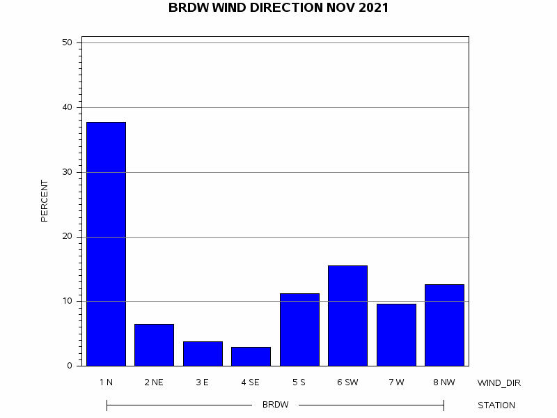 WINDDgraph