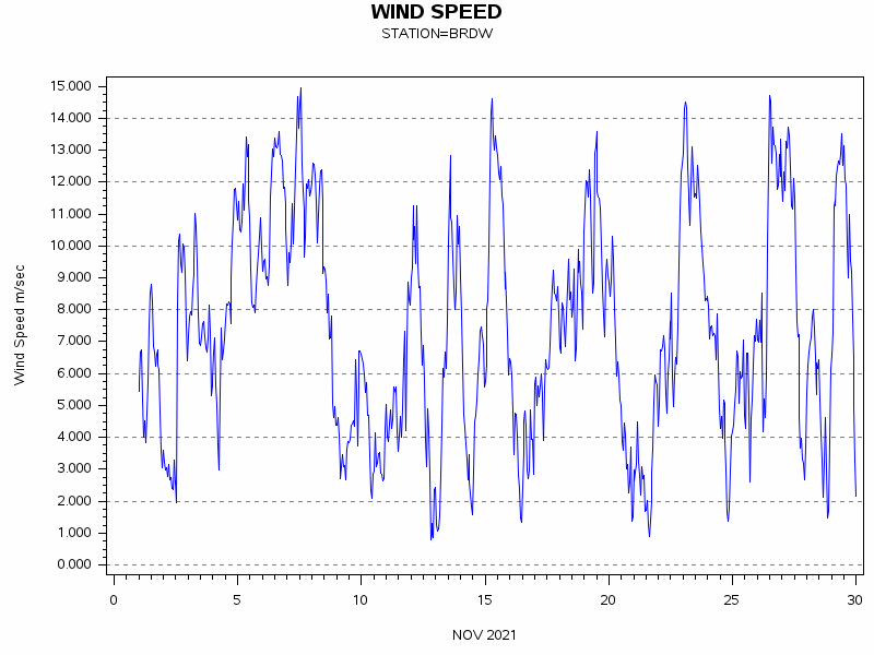 WINDSgraph