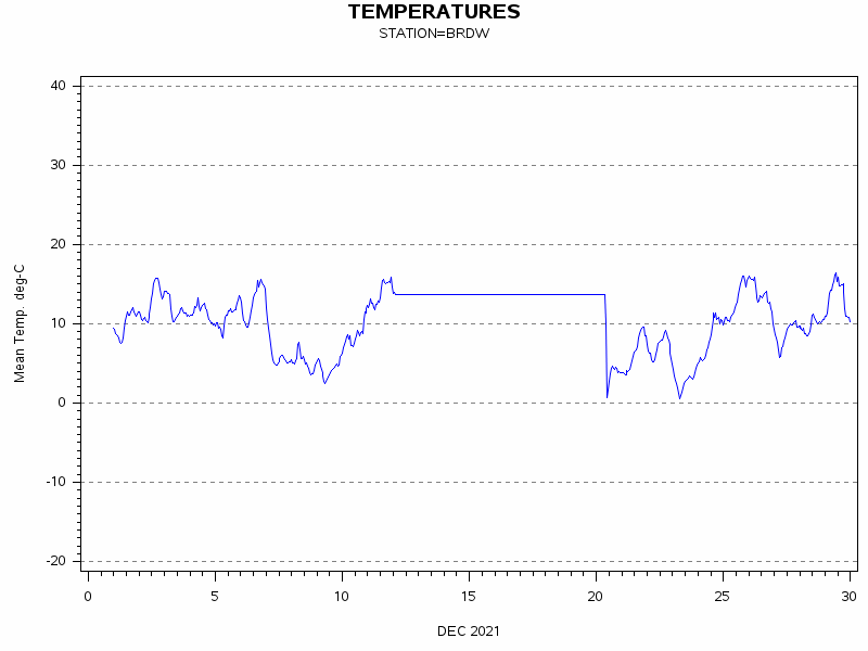 TEMPgraph