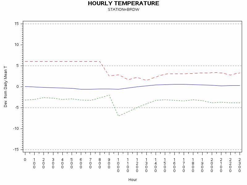 TEMP1graph