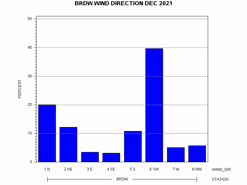 WINDDgraph