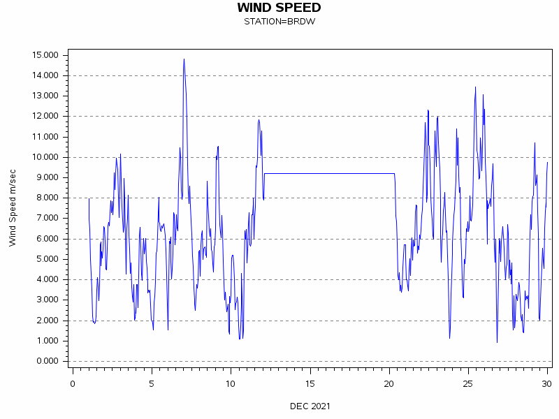 WINDSgraph