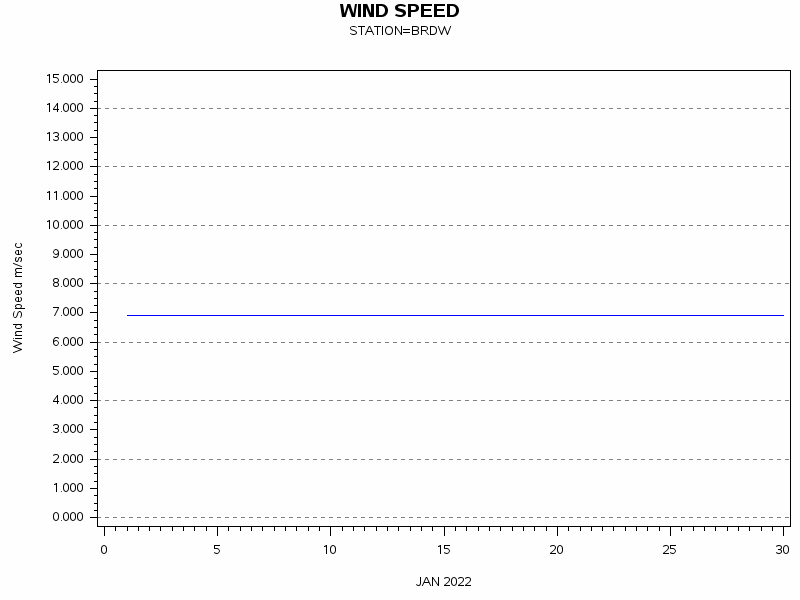 WINDSgraph