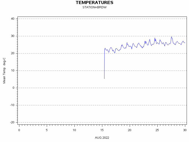 TEMPgraph