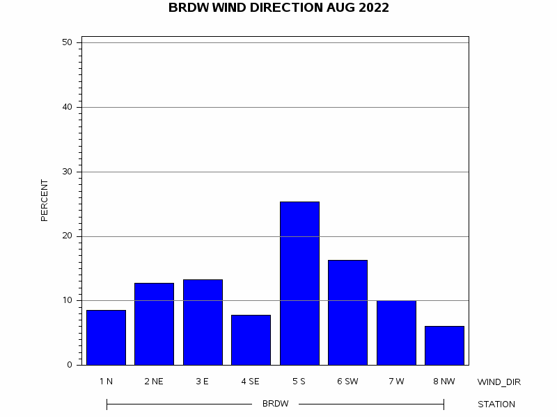 WINDDgraph
