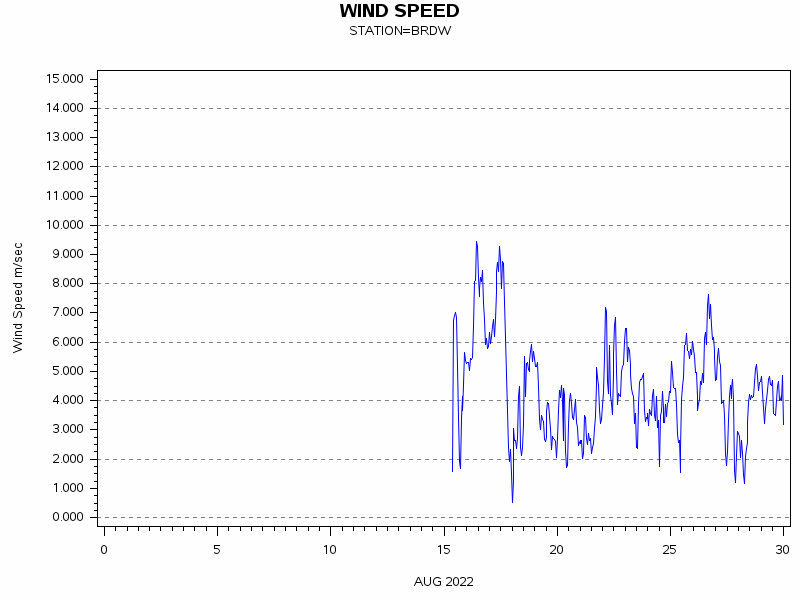 WINDSgraph
