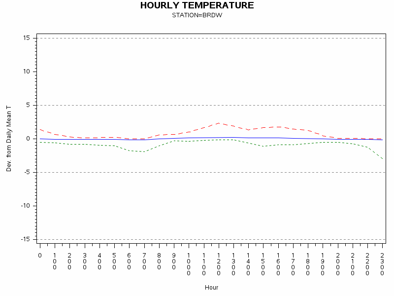 TEMP1graph
