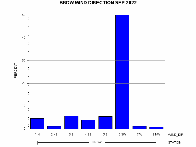 WINDDgraph