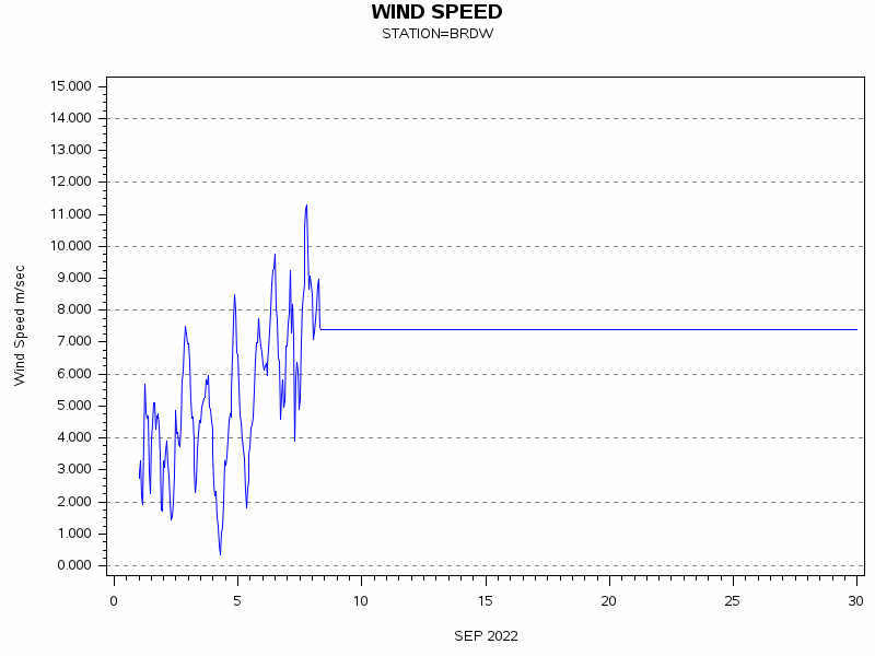 WINDSgraph