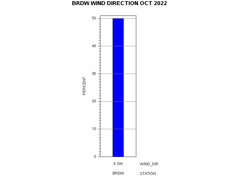 WINDDgraph