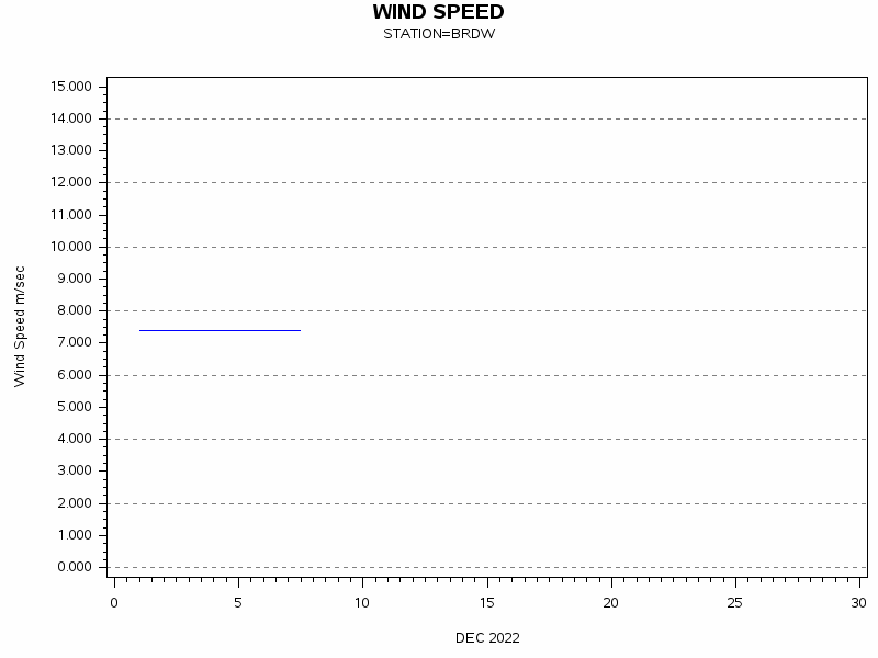 WINDSgraph