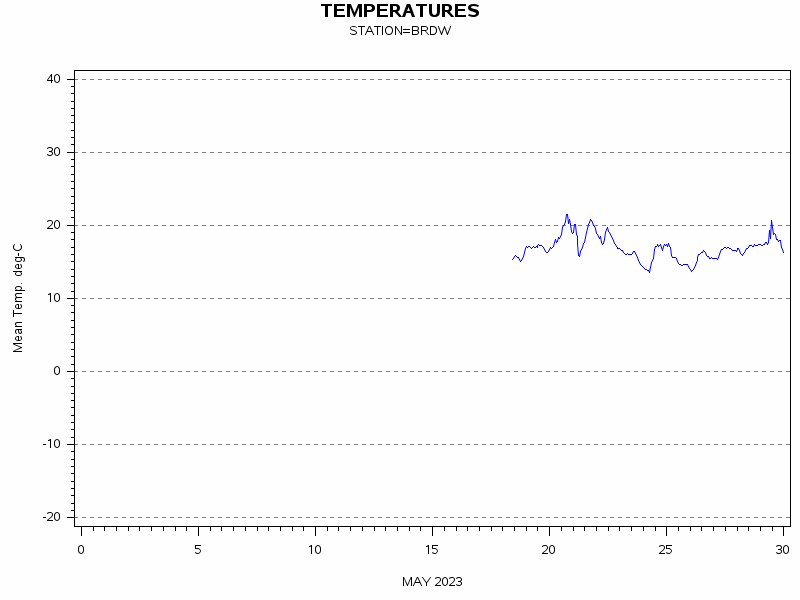 TEMPgraph