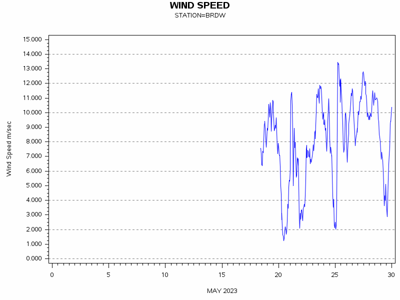 WINDSgraph
