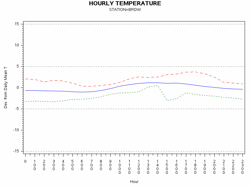 TEMP1graph