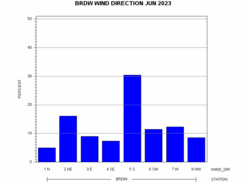 WINDDgraph