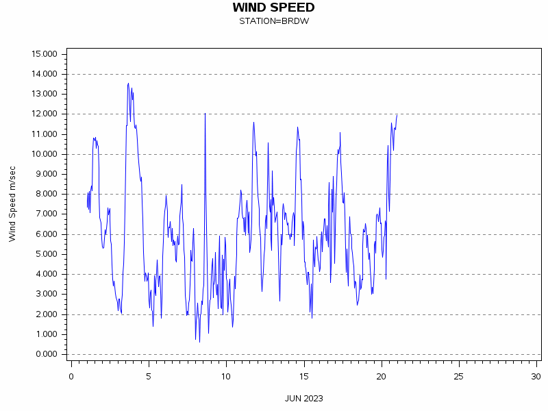 WINDSgraph