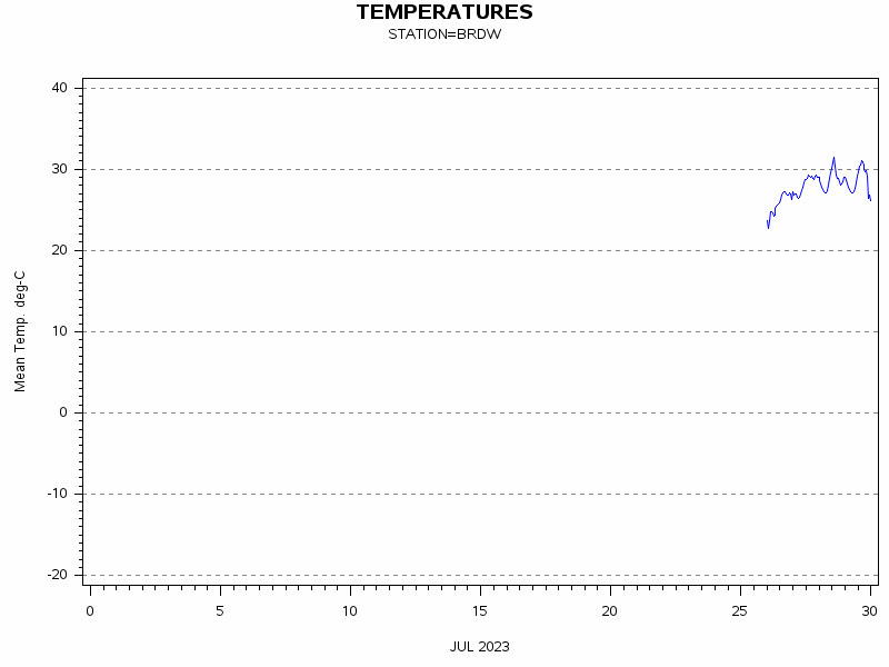 TEMPgraph