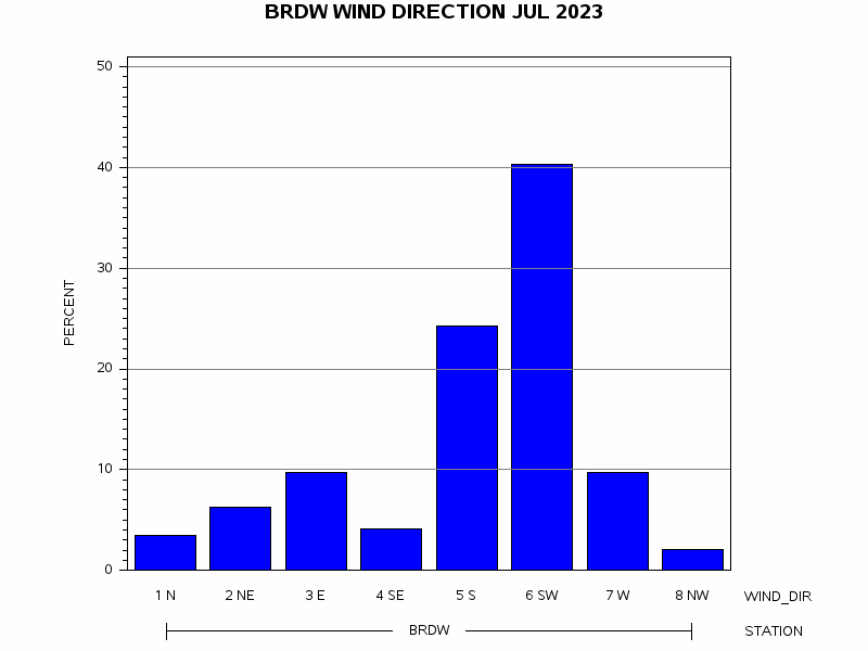 WINDDgraph