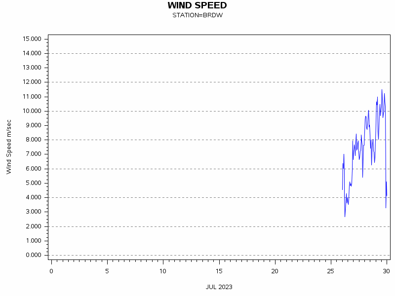 WINDSgraph