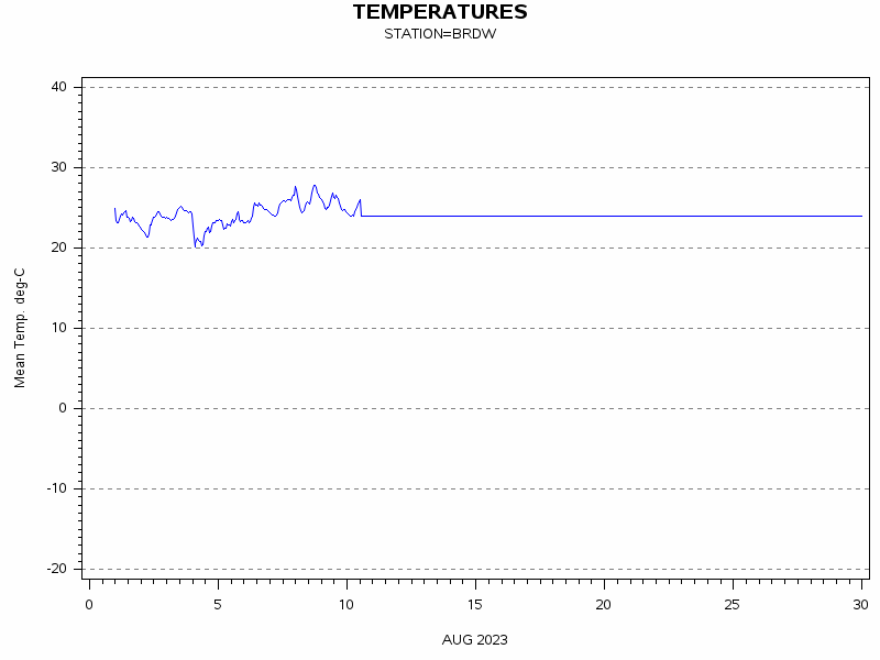 TEMPgraph