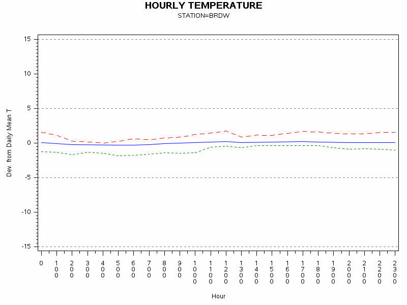 TEMP1graph