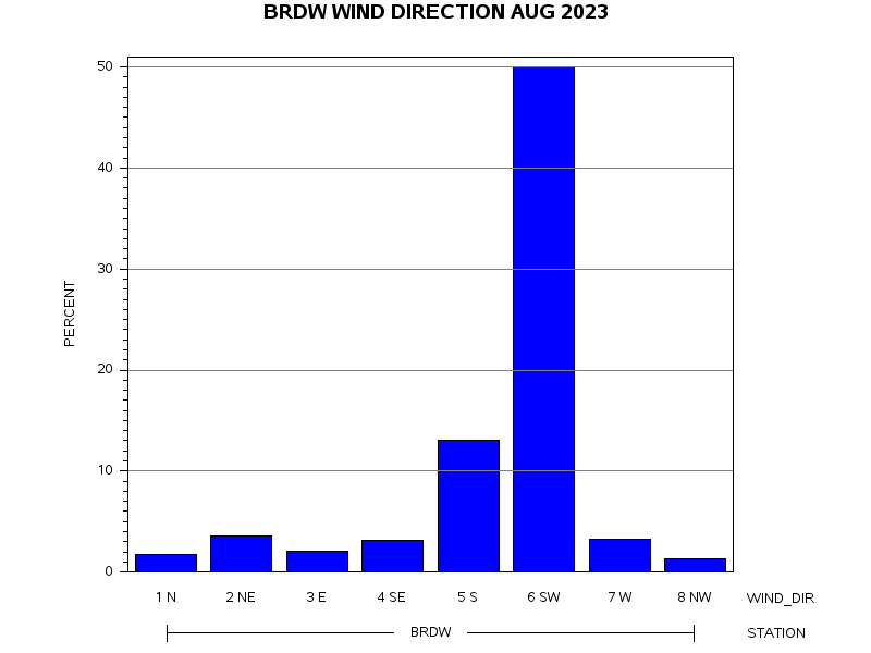 WINDDgraph