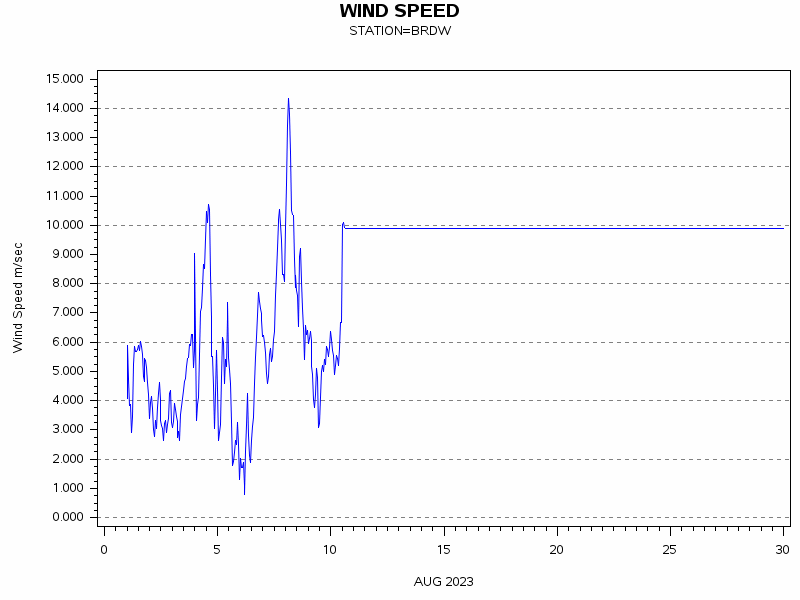 WINDSgraph