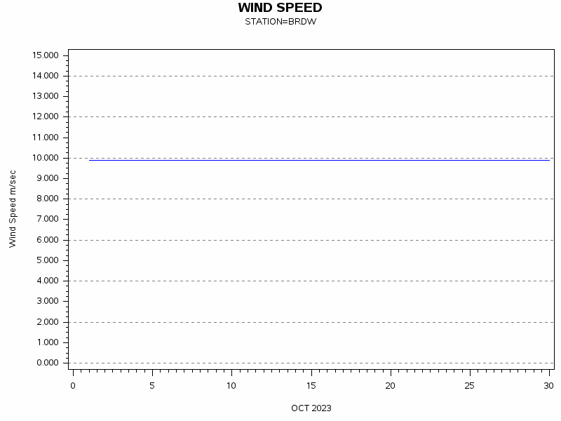 WINDSgraph