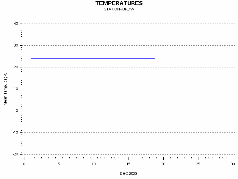 TEMPgraph