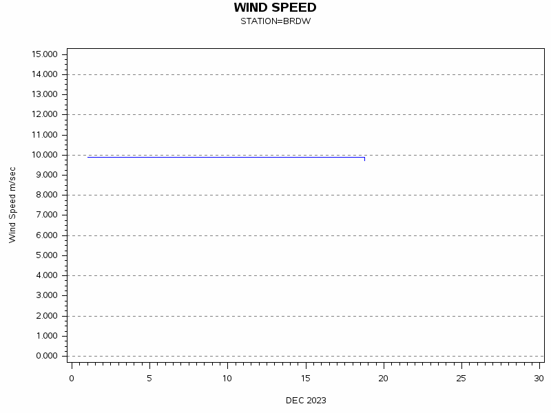 WINDSgraph