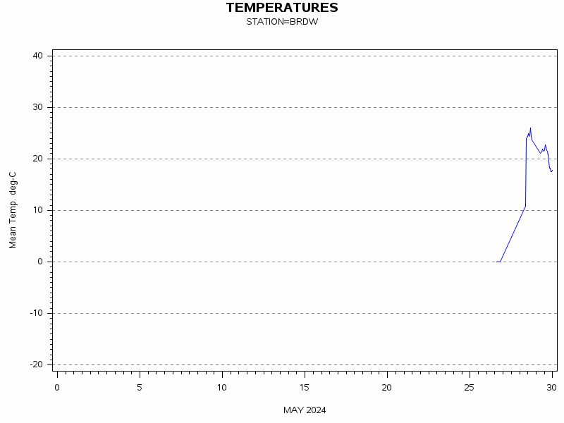 TEMPgraph