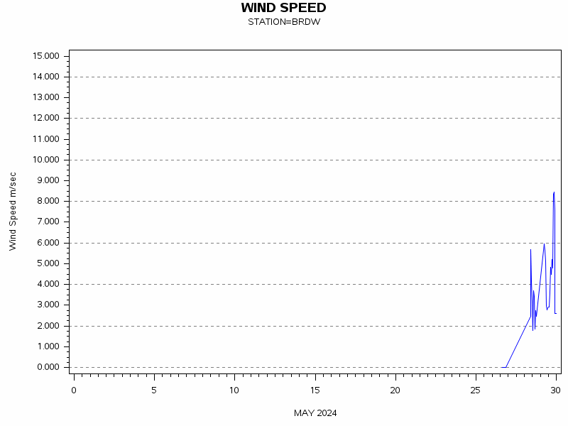 WINDSgraph
