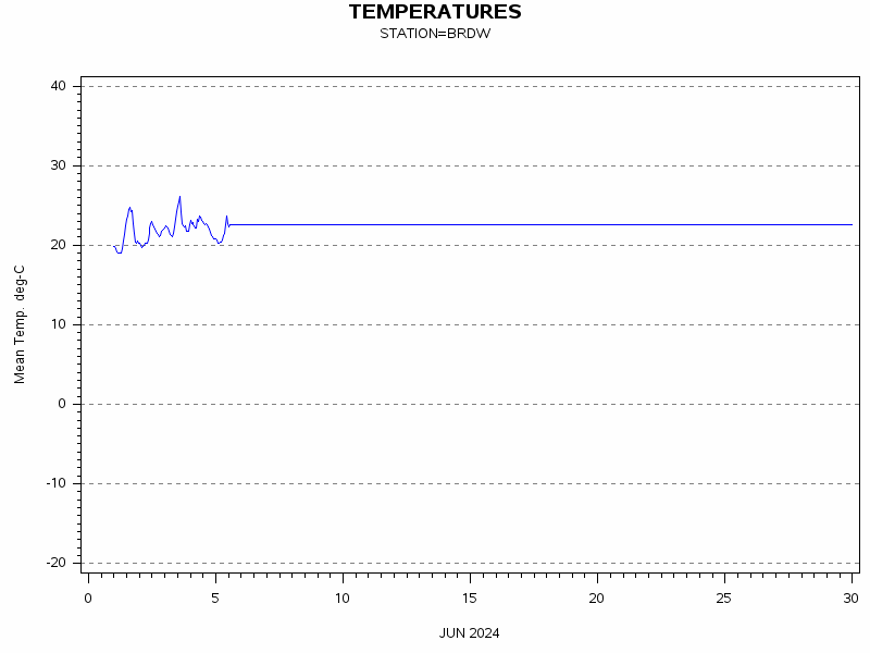 TEMPgraph