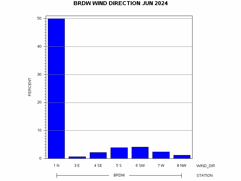 WINDDgraph