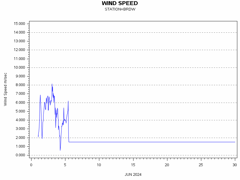WINDSgraph
