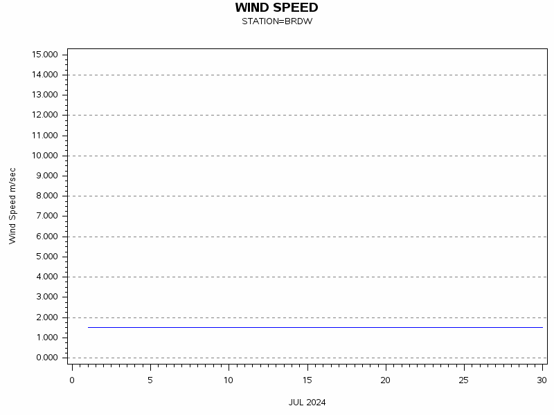 WINDSgraph